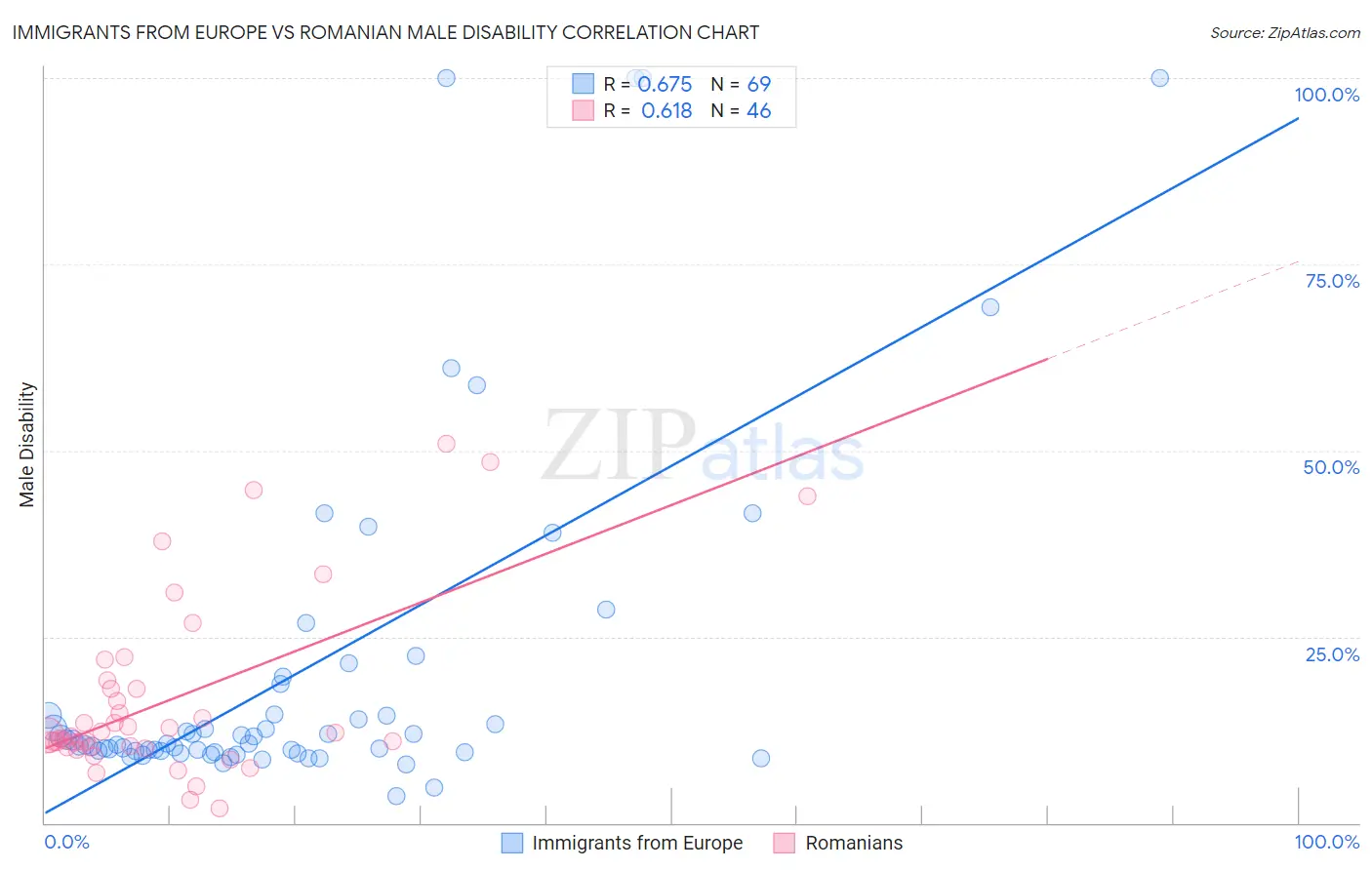 Immigrants from Europe vs Romanian Male Disability