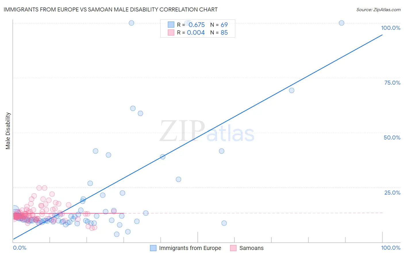Immigrants from Europe vs Samoan Male Disability