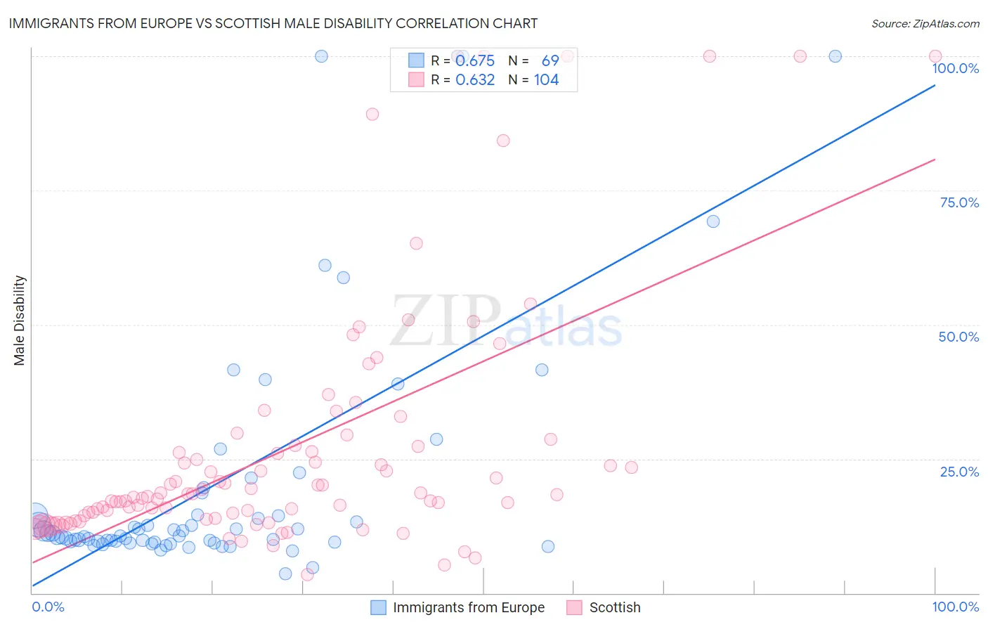 Immigrants from Europe vs Scottish Male Disability