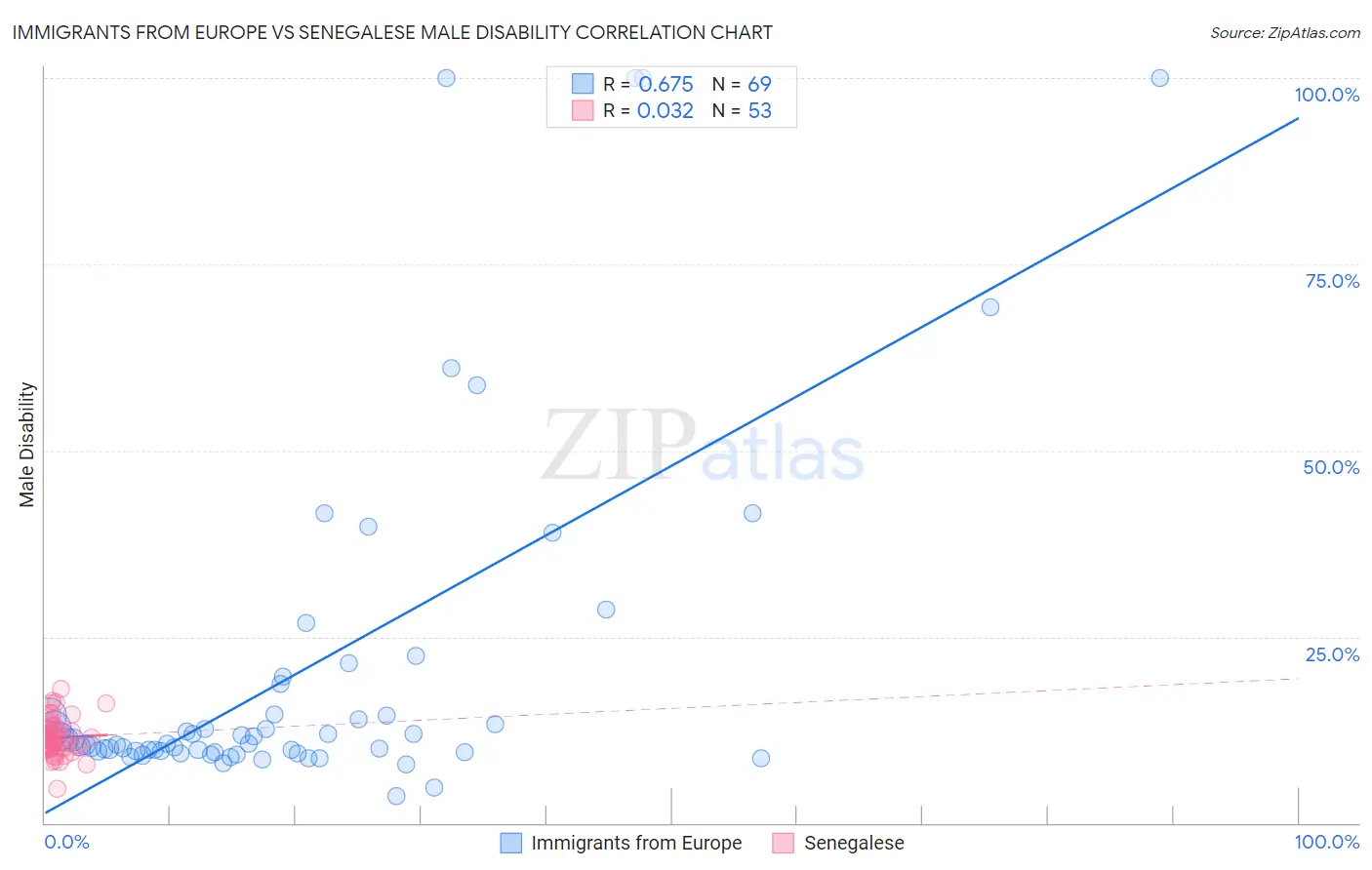 Immigrants from Europe vs Senegalese Male Disability