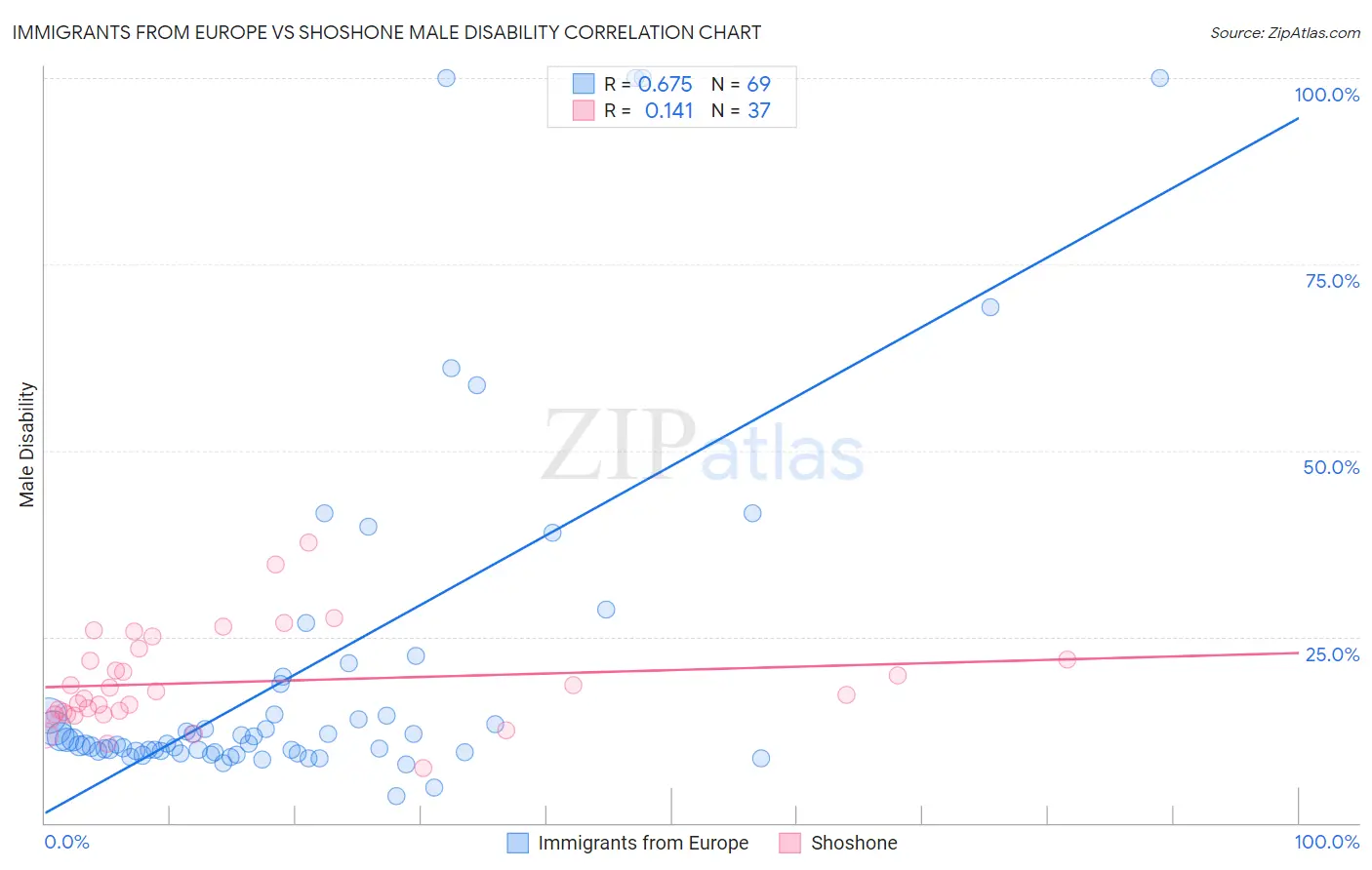 Immigrants from Europe vs Shoshone Male Disability