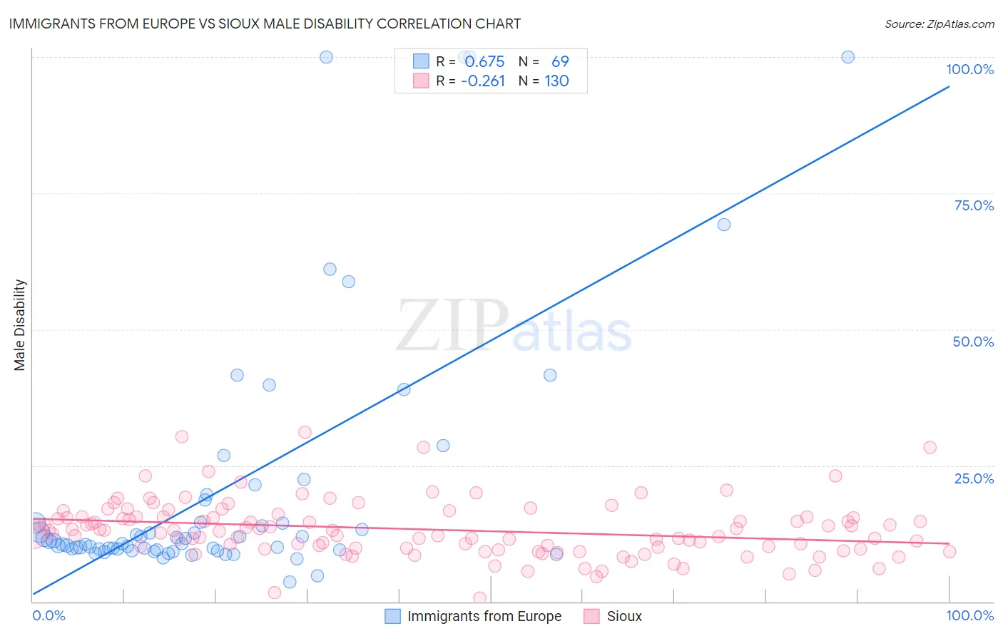 Immigrants from Europe vs Sioux Male Disability