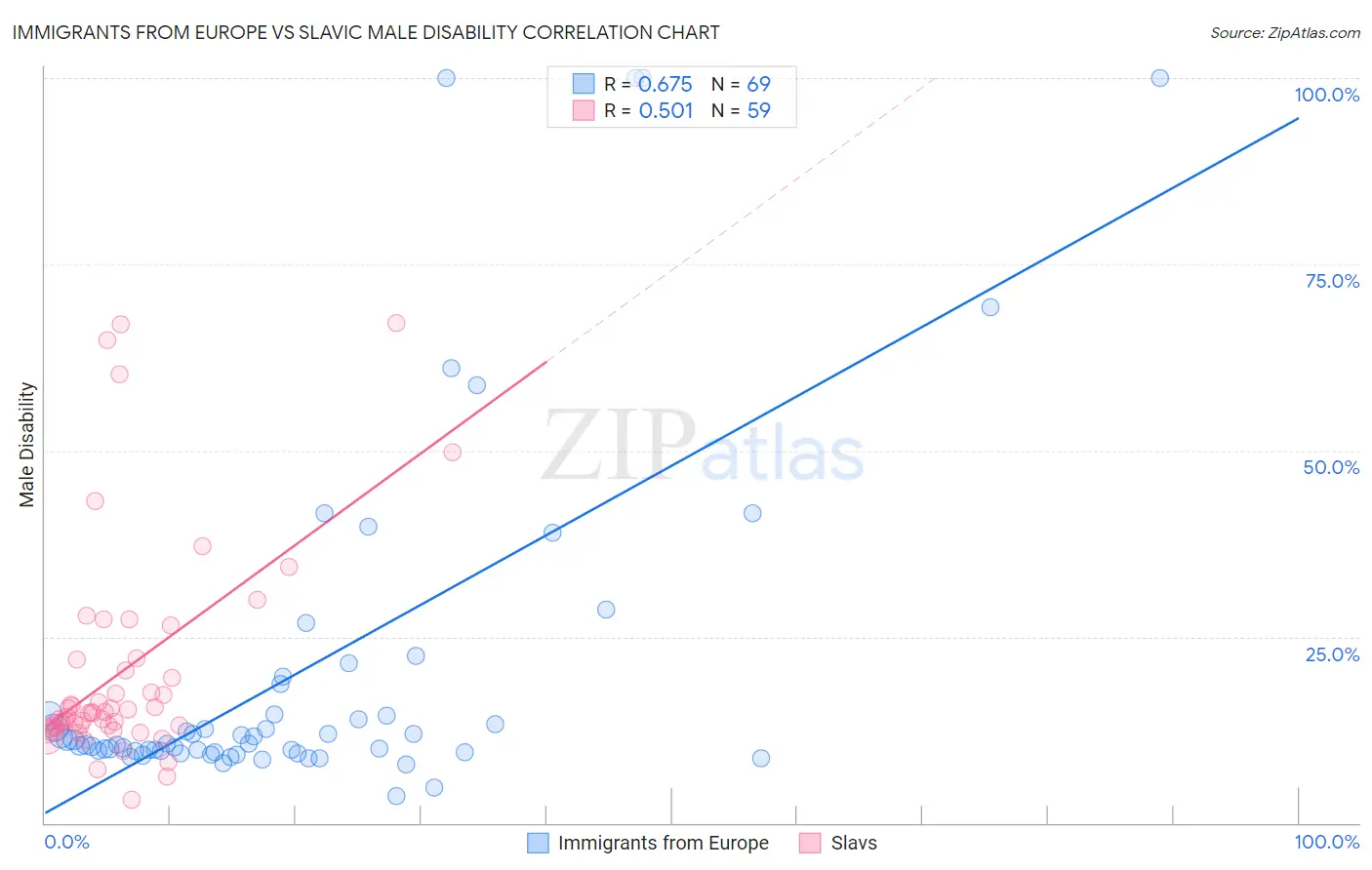 Immigrants from Europe vs Slavic Male Disability