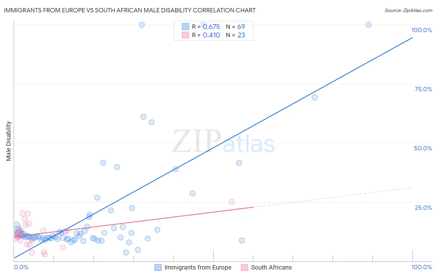 Immigrants from Europe vs South African Male Disability