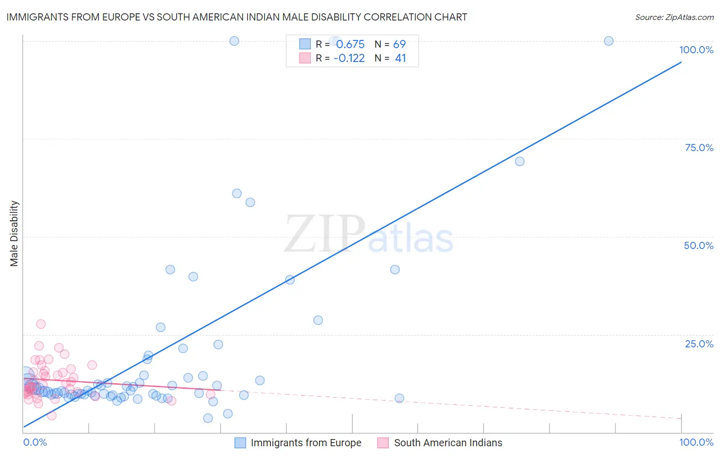 Immigrants from Europe vs South American Indian Male Disability