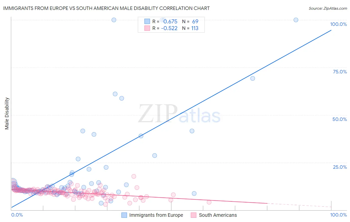 Immigrants from Europe vs South American Male Disability
