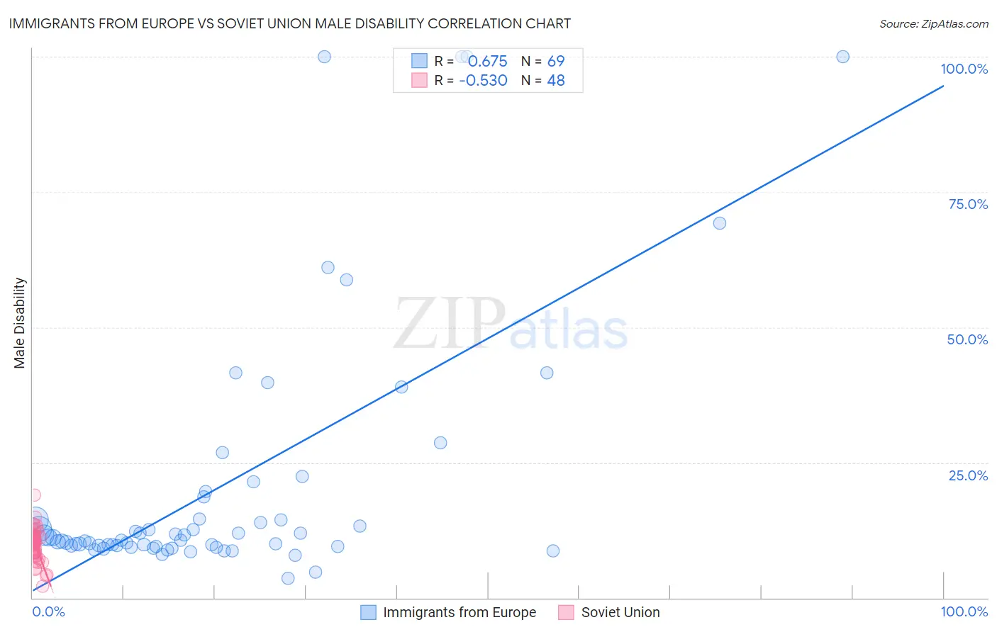 Immigrants from Europe vs Soviet Union Male Disability