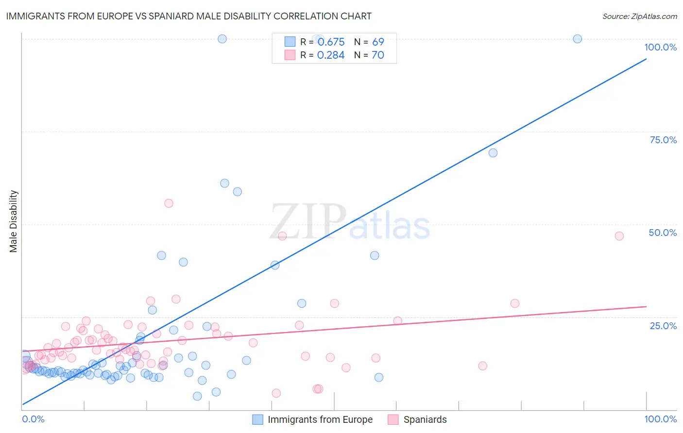 Immigrants from Europe vs Spaniard Male Disability