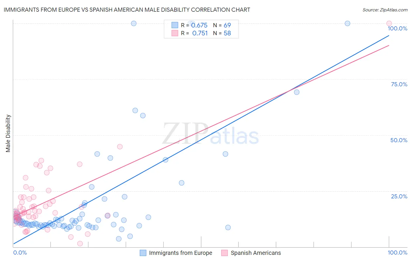 Immigrants from Europe vs Spanish American Male Disability