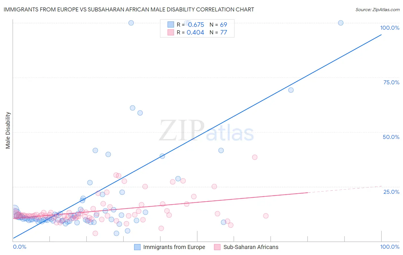 Immigrants from Europe vs Subsaharan African Male Disability