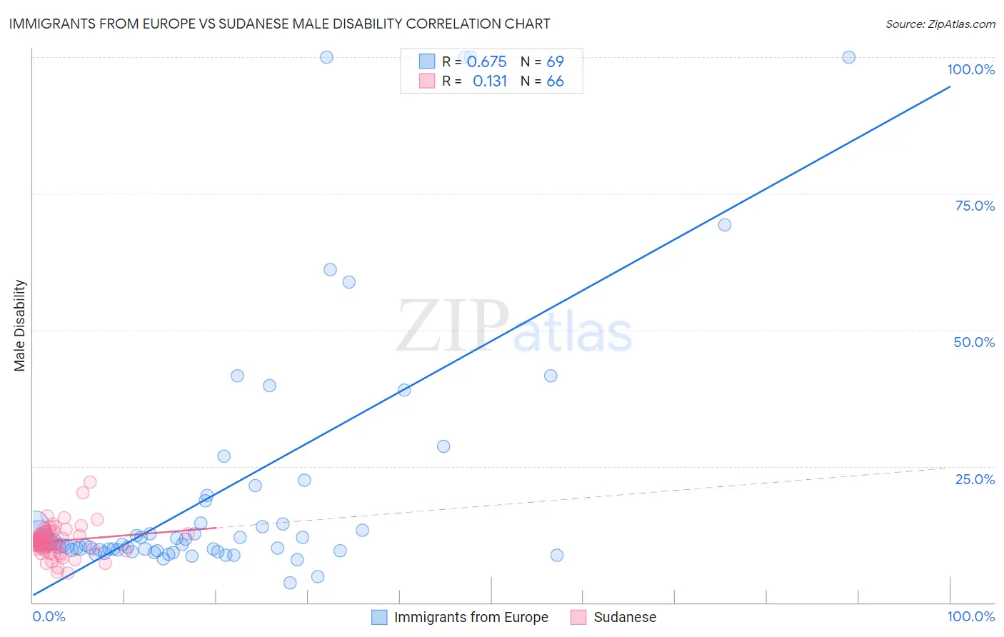 Immigrants from Europe vs Sudanese Male Disability