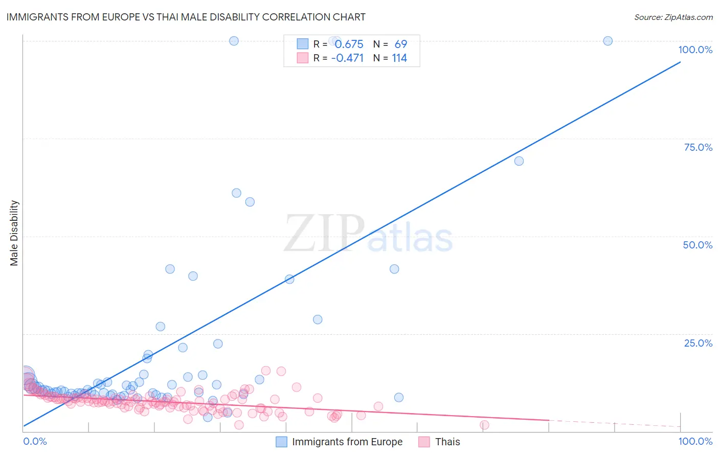 Immigrants from Europe vs Thai Male Disability