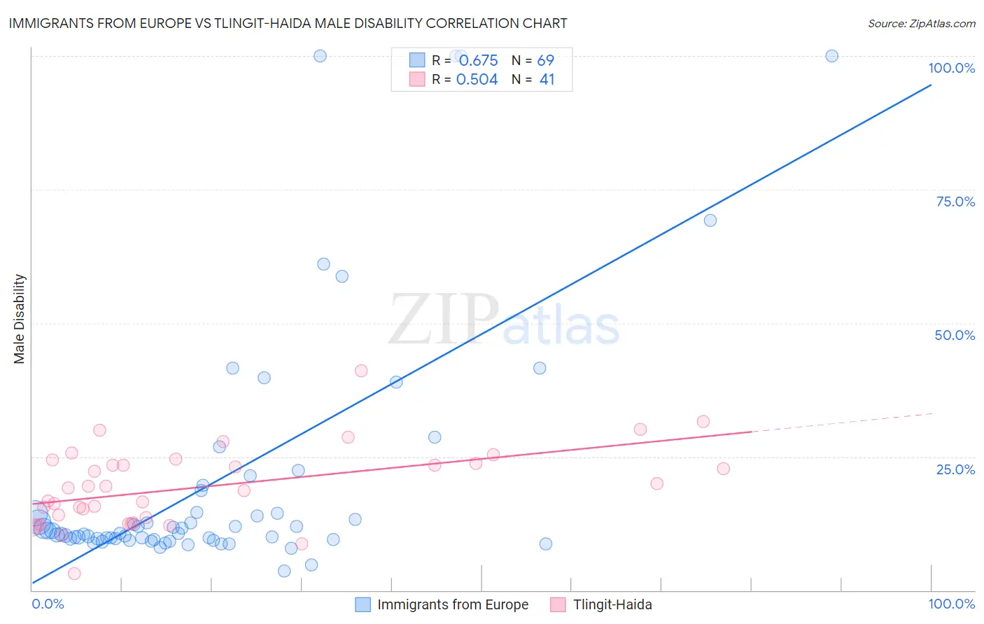 Immigrants from Europe vs Tlingit-Haida Male Disability