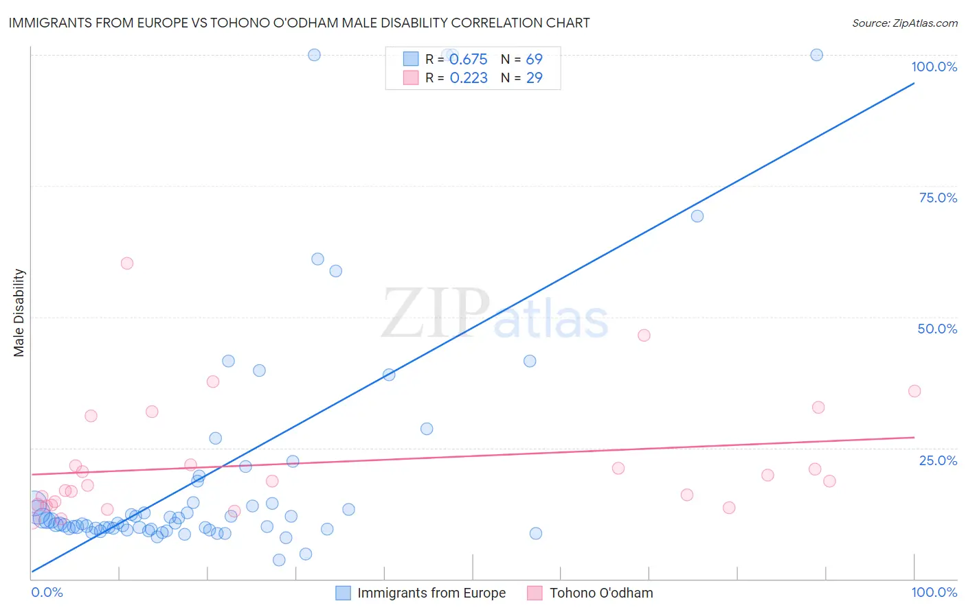 Immigrants from Europe vs Tohono O'odham Male Disability