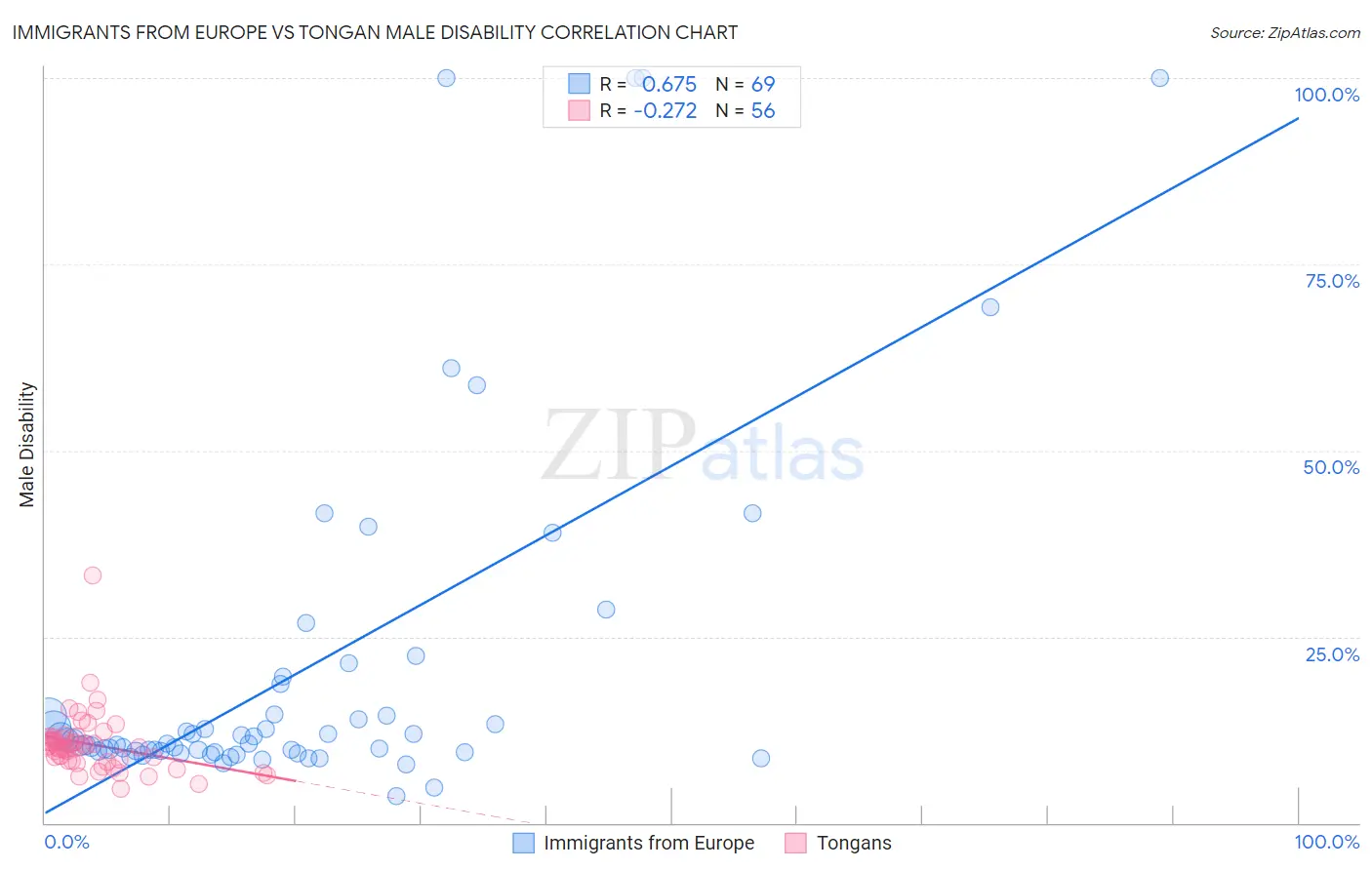 Immigrants from Europe vs Tongan Male Disability