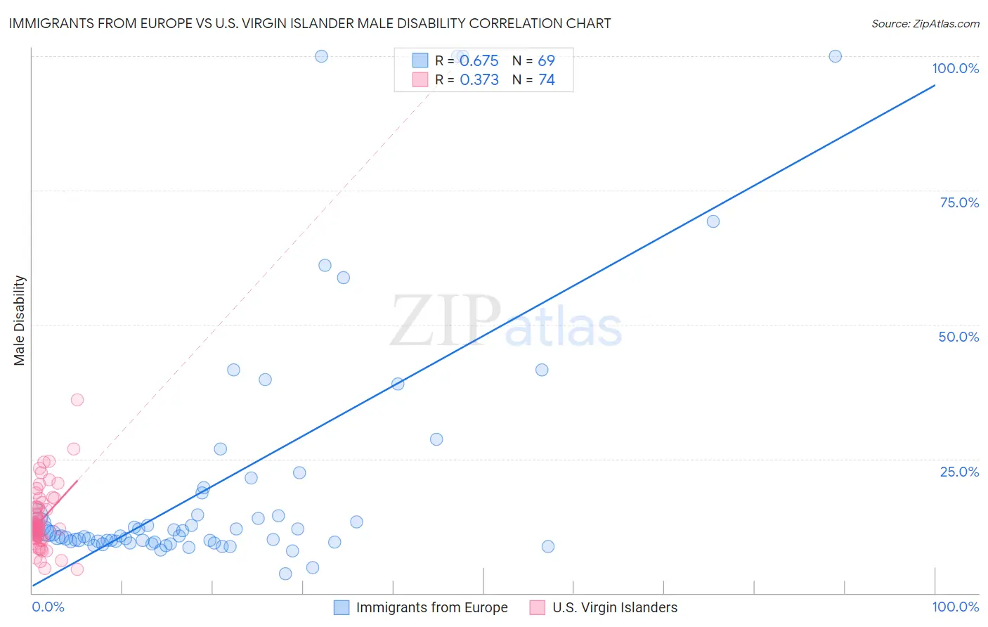 Immigrants from Europe vs U.S. Virgin Islander Male Disability