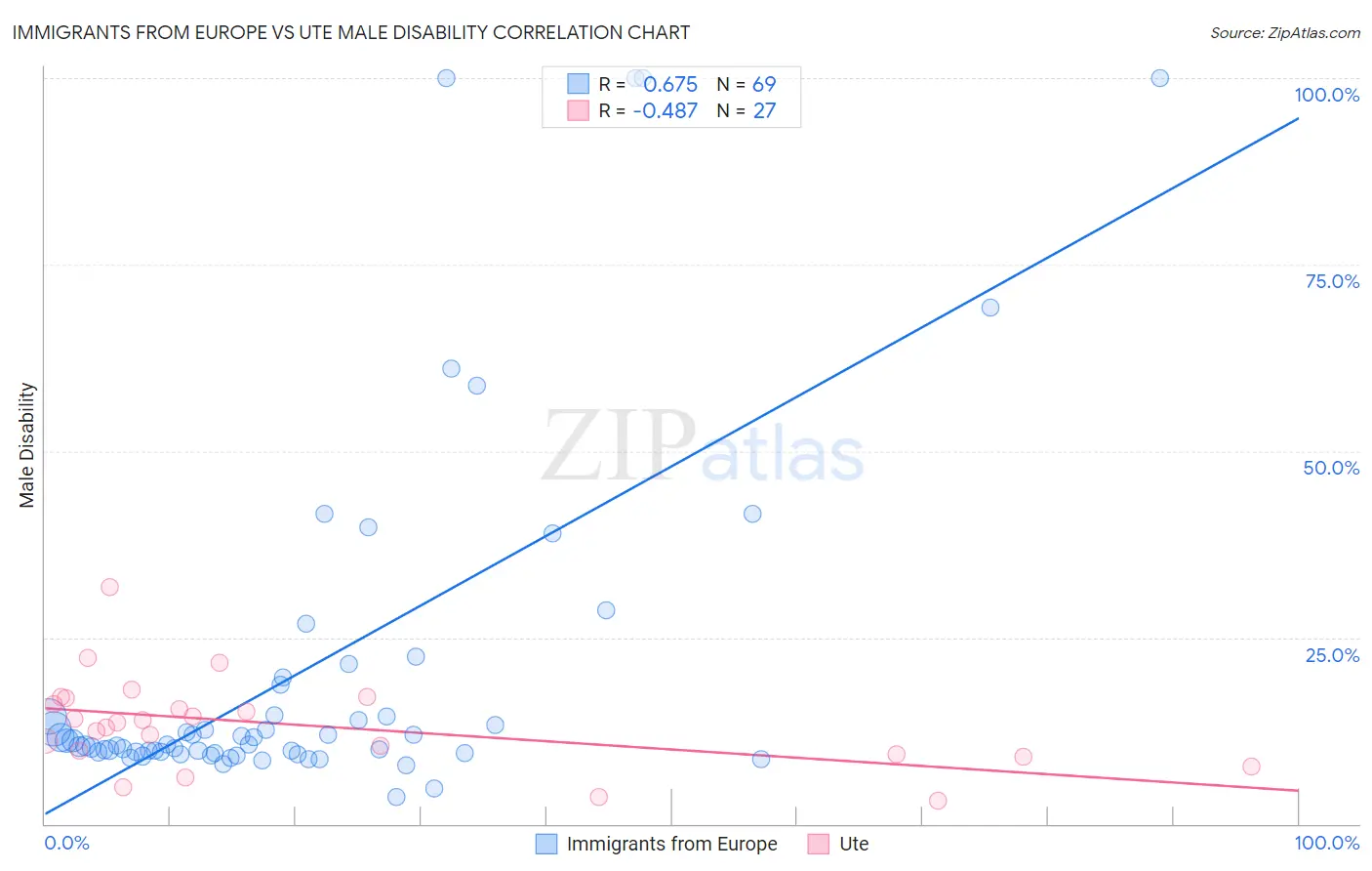 Immigrants from Europe vs Ute Male Disability