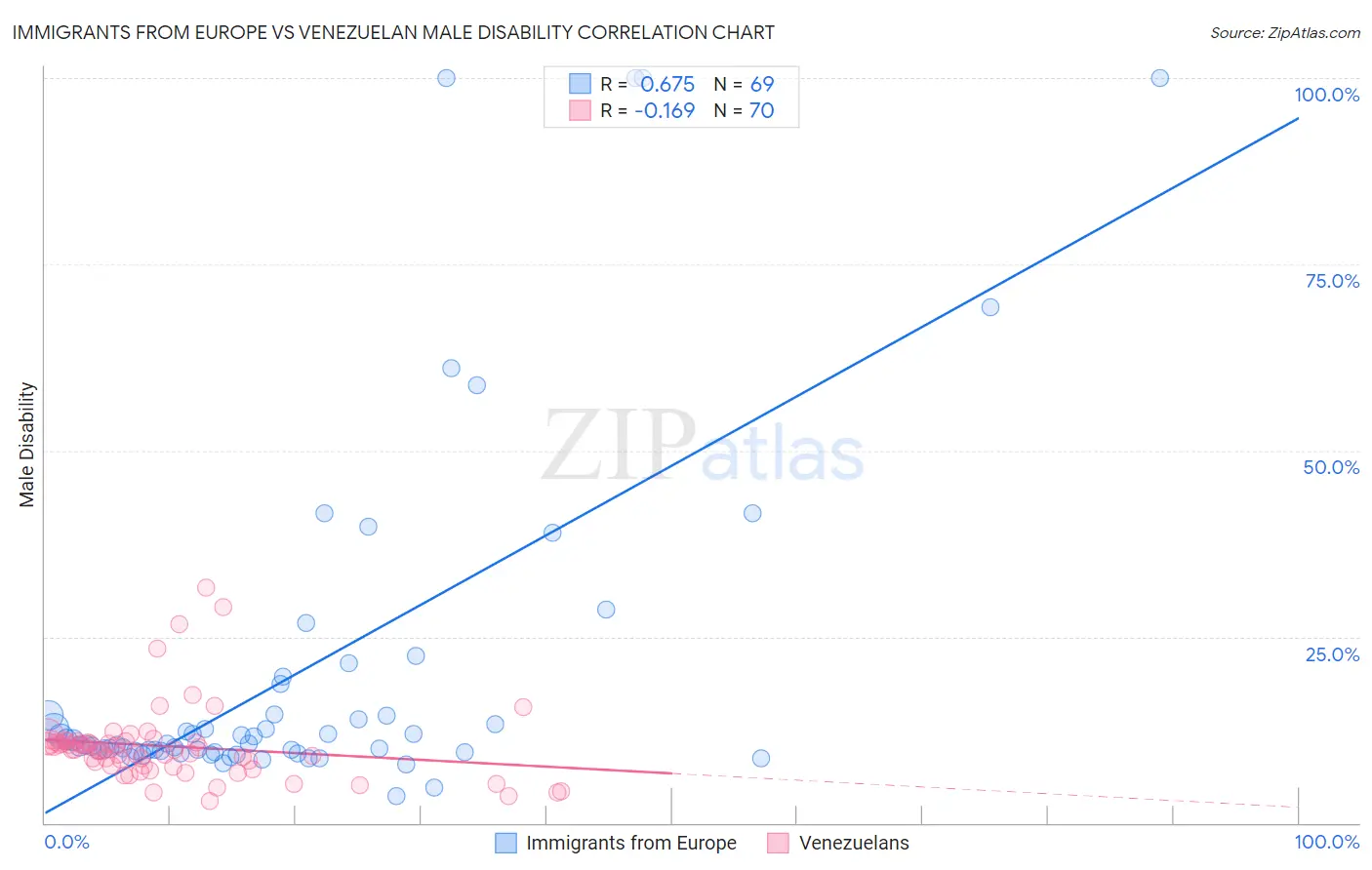 Immigrants from Europe vs Venezuelan Male Disability