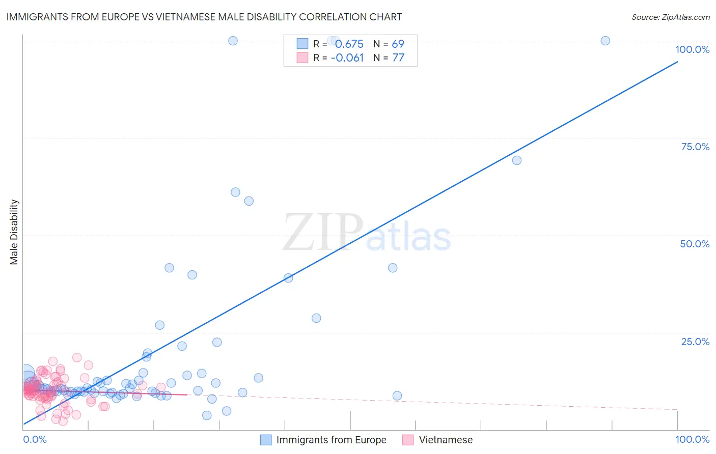 Immigrants from Europe vs Vietnamese Male Disability