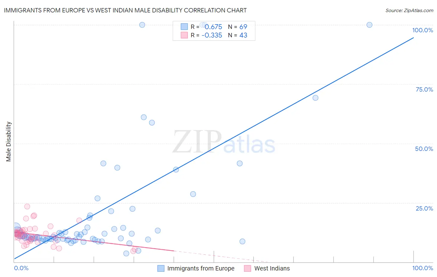 Immigrants from Europe vs West Indian Male Disability