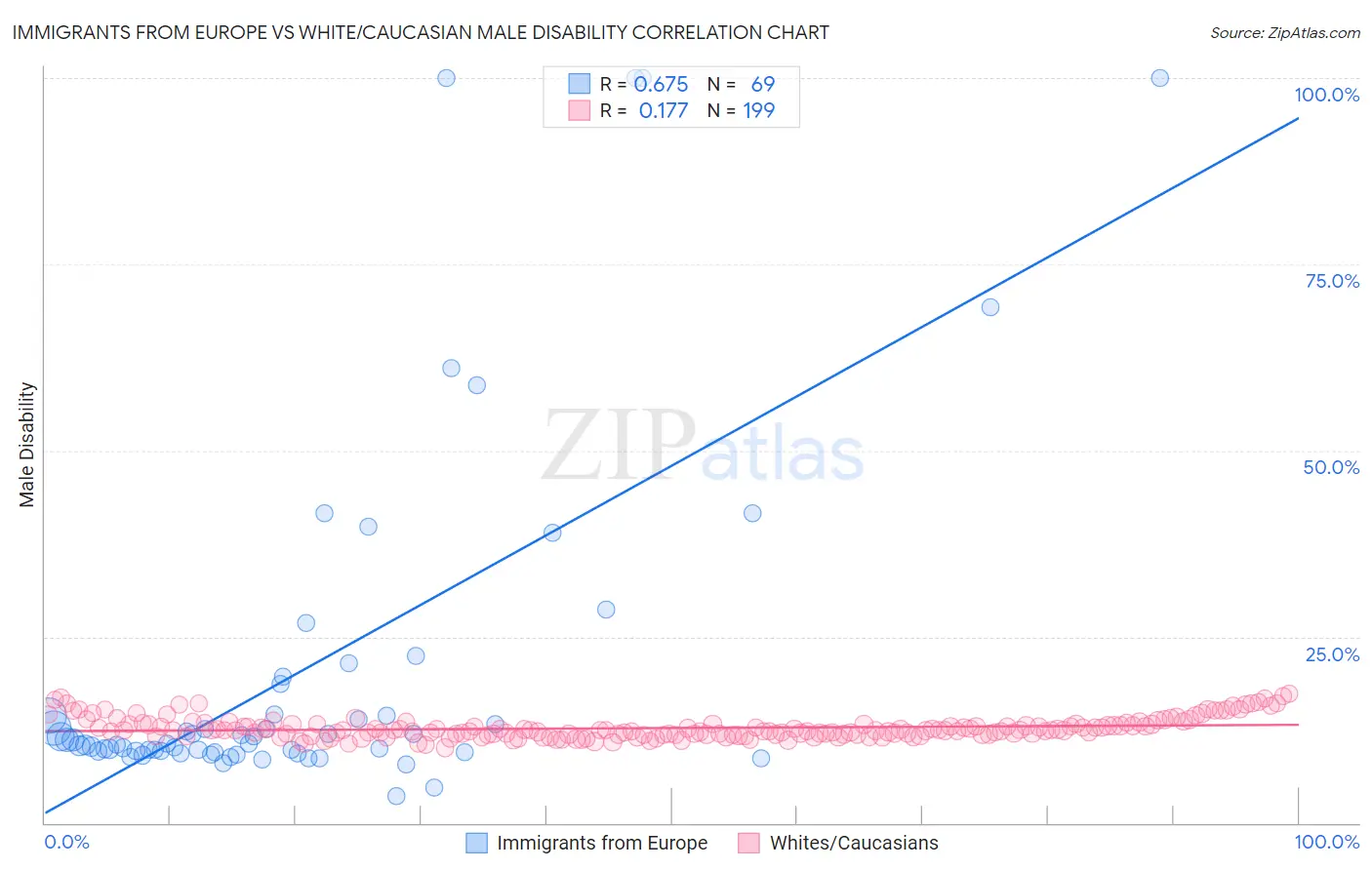 Immigrants from Europe vs White/Caucasian Male Disability