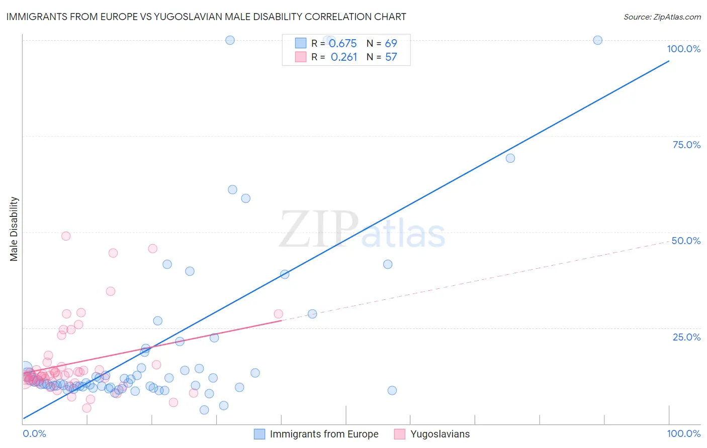 Immigrants from Europe vs Yugoslavian Male Disability