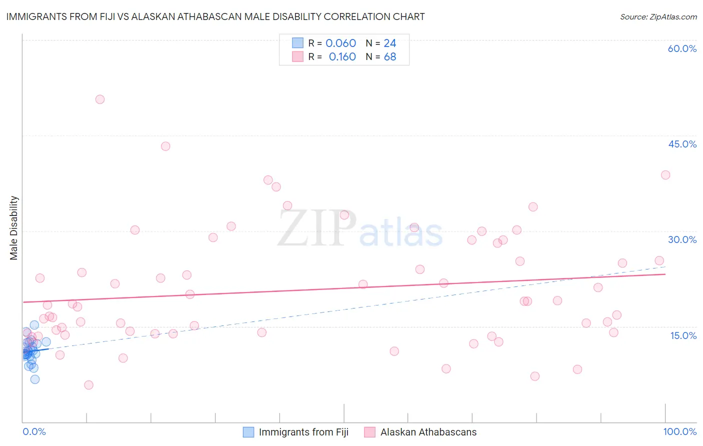 Immigrants from Fiji vs Alaskan Athabascan Male Disability