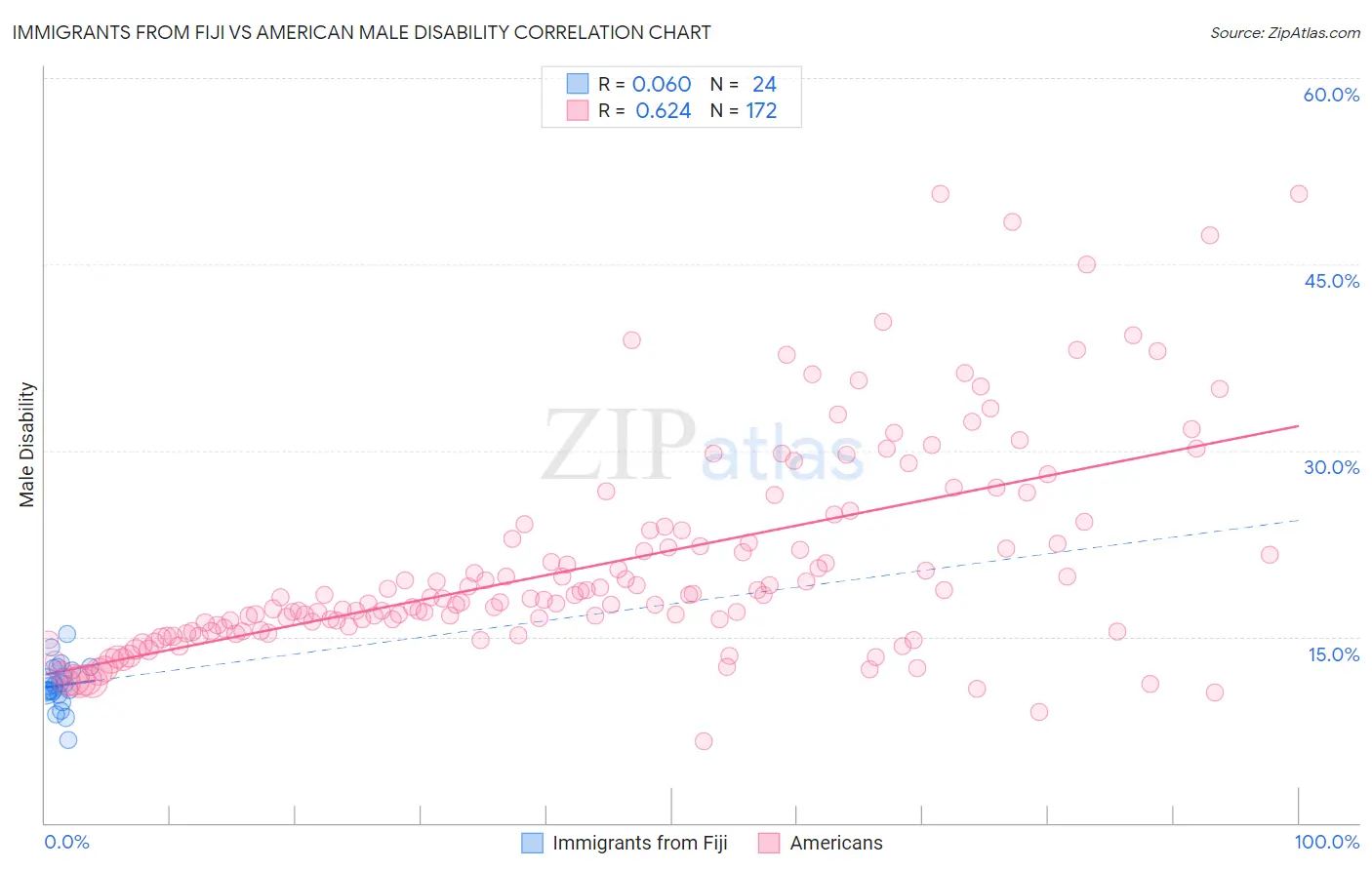 Immigrants from Fiji vs American Male Disability