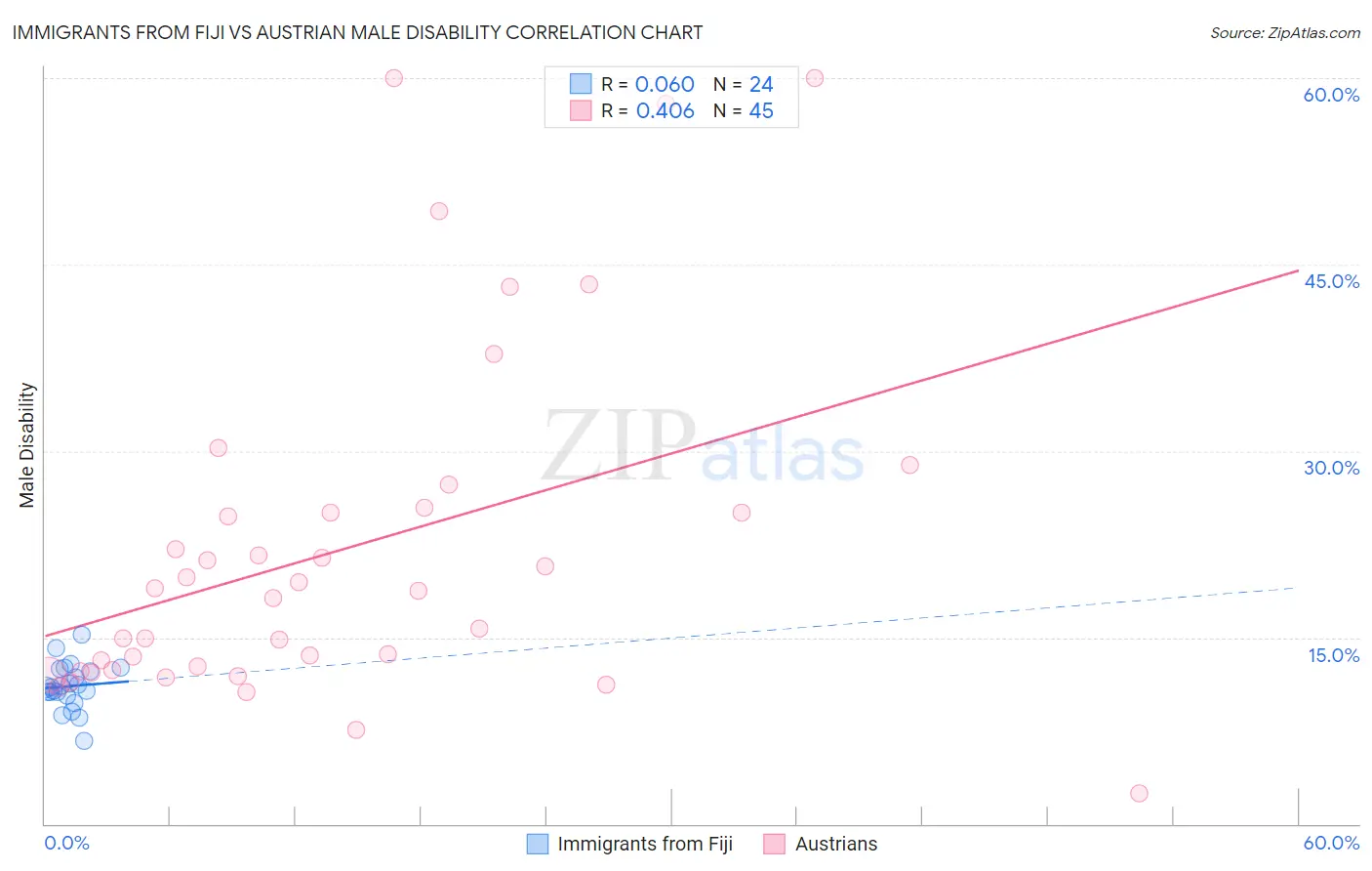 Immigrants from Fiji vs Austrian Male Disability