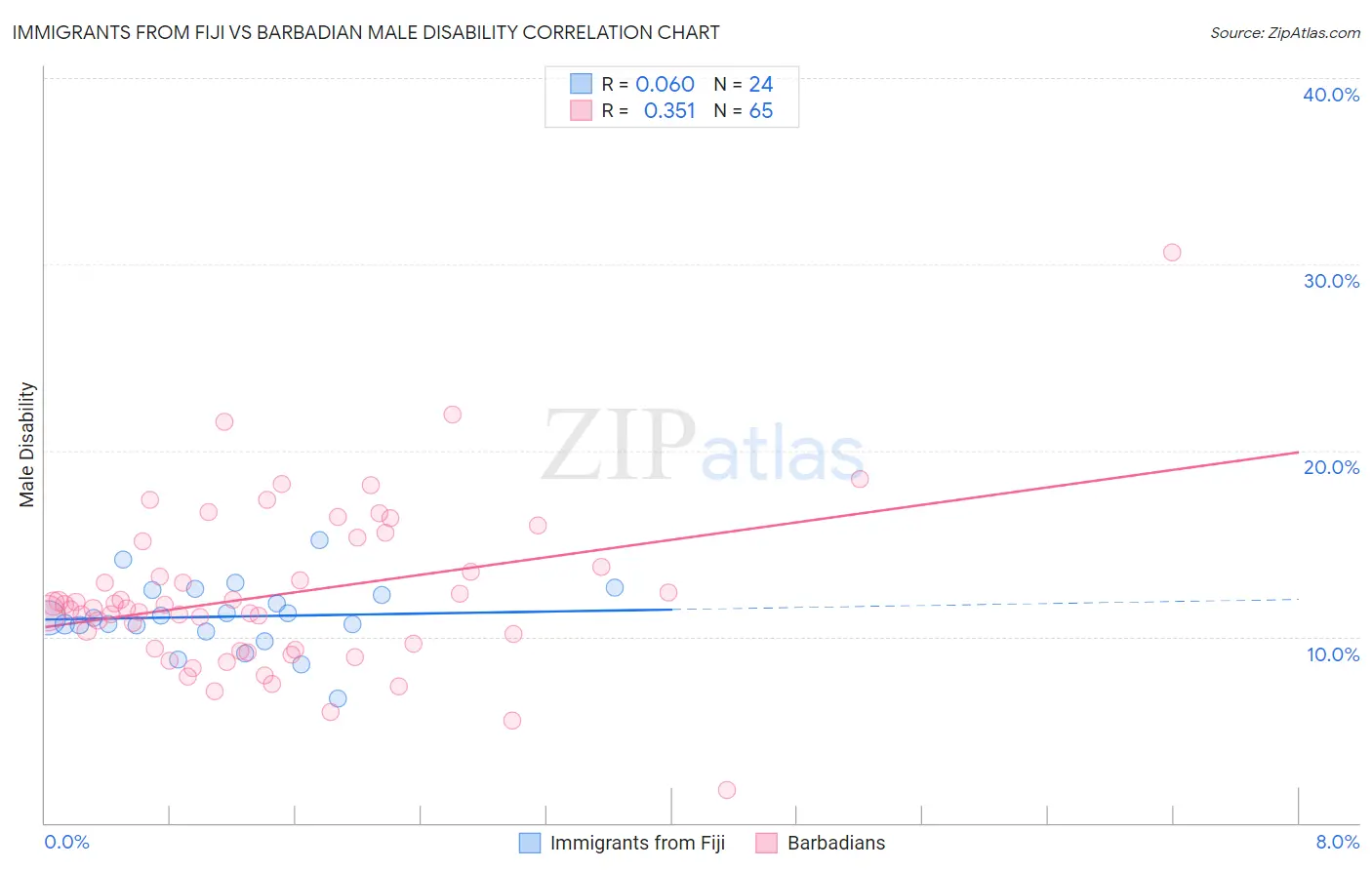Immigrants from Fiji vs Barbadian Male Disability