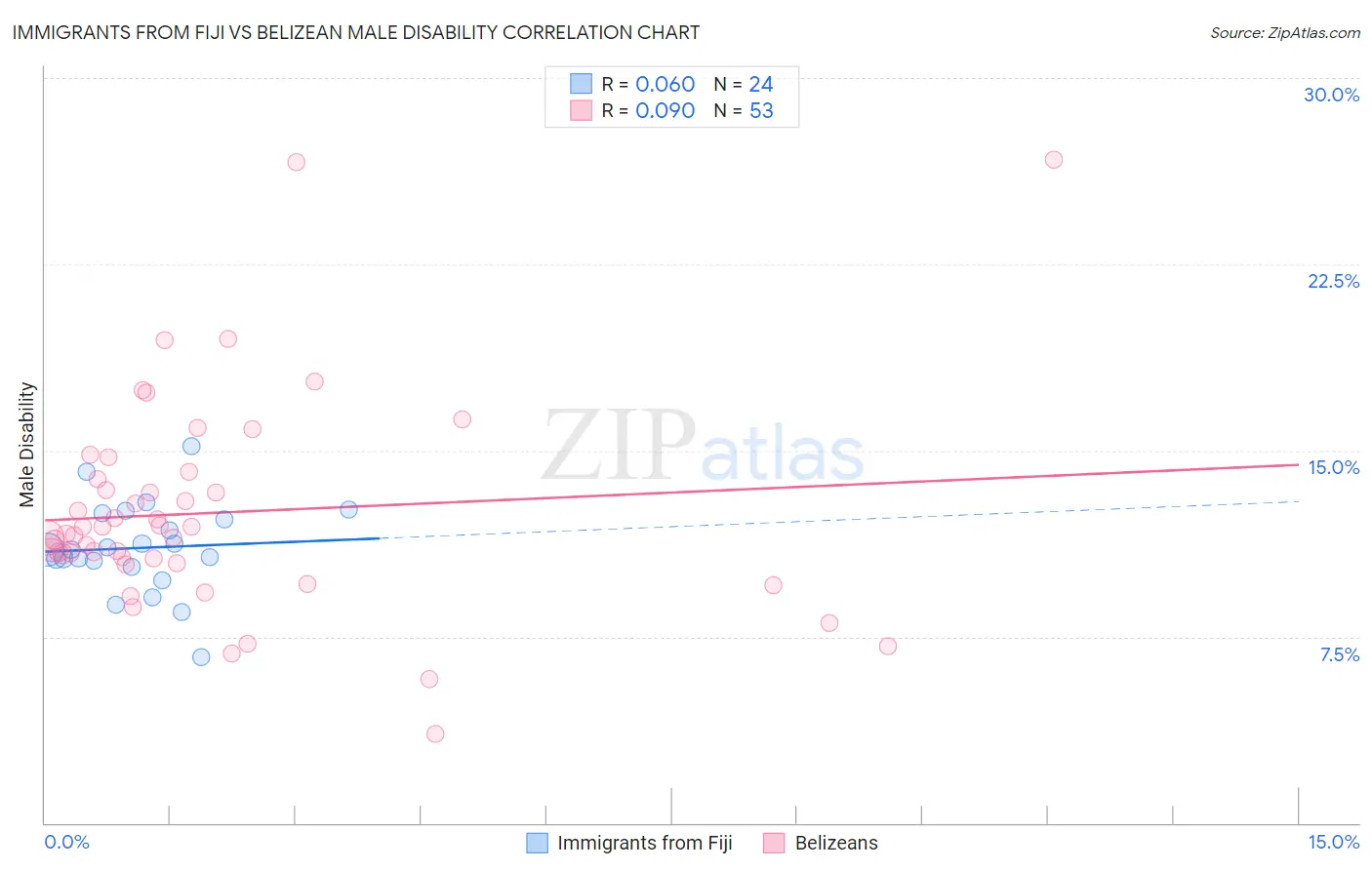 Immigrants from Fiji vs Belizean Male Disability