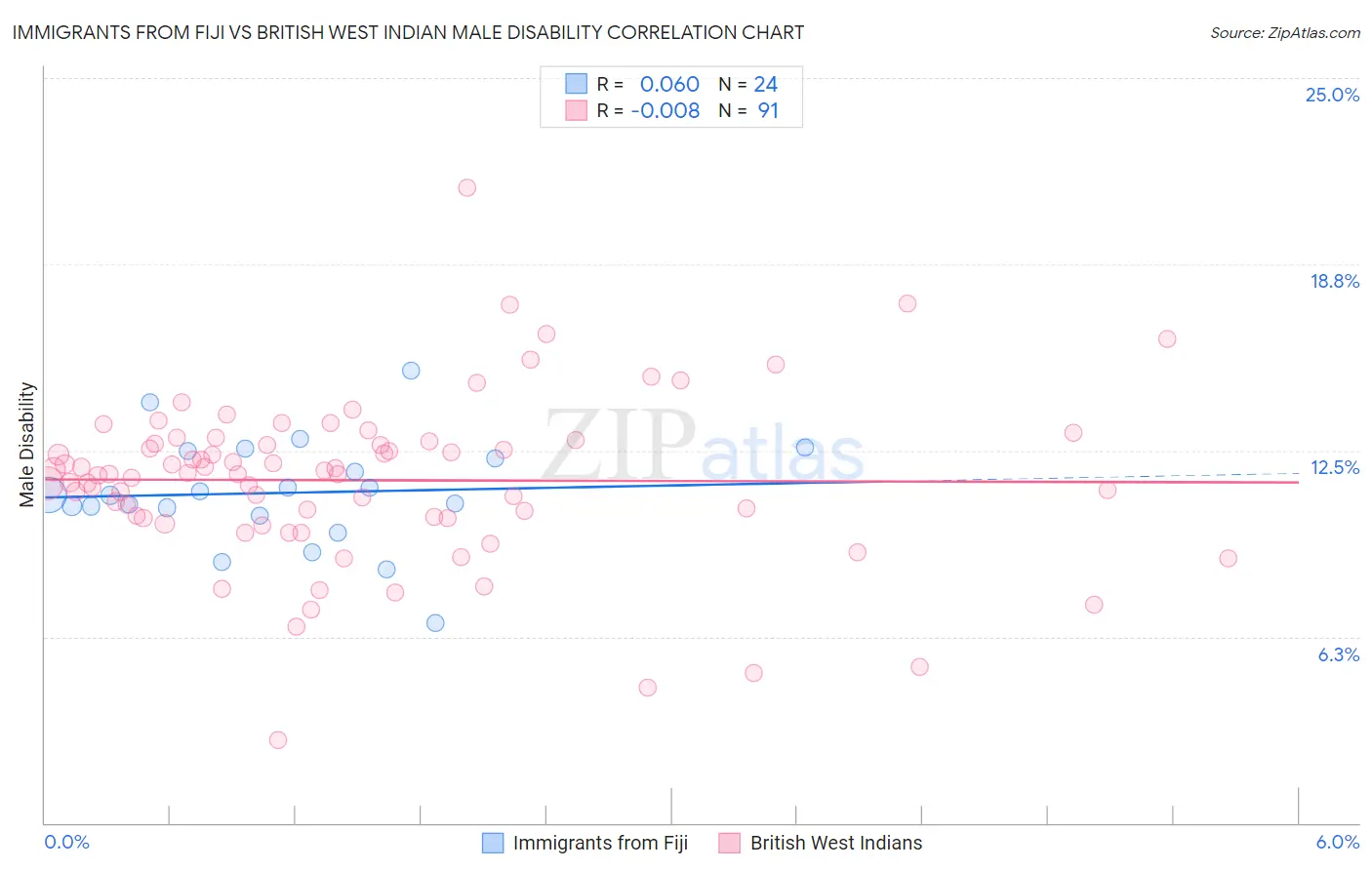 Immigrants from Fiji vs British West Indian Male Disability