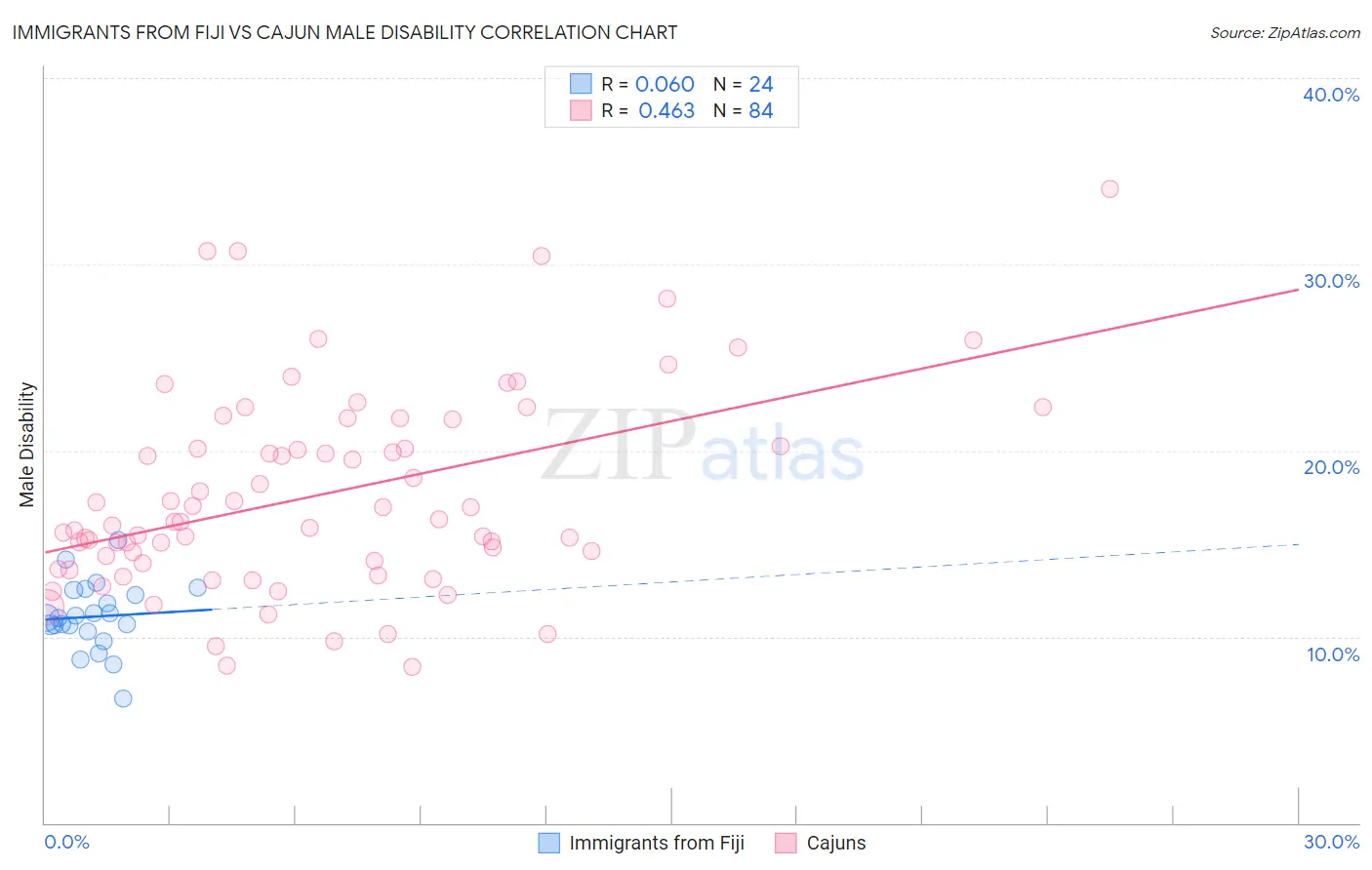 Immigrants from Fiji vs Cajun Male Disability
