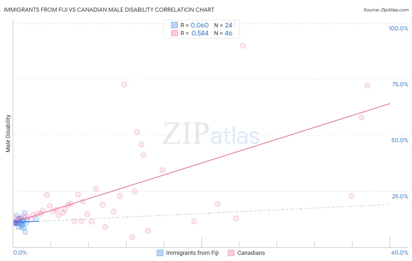 Immigrants from Fiji vs Canadian Male Disability