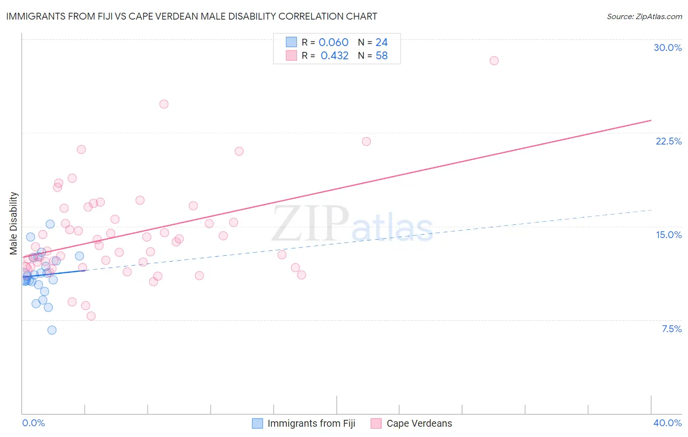 Immigrants from Fiji vs Cape Verdean Male Disability
