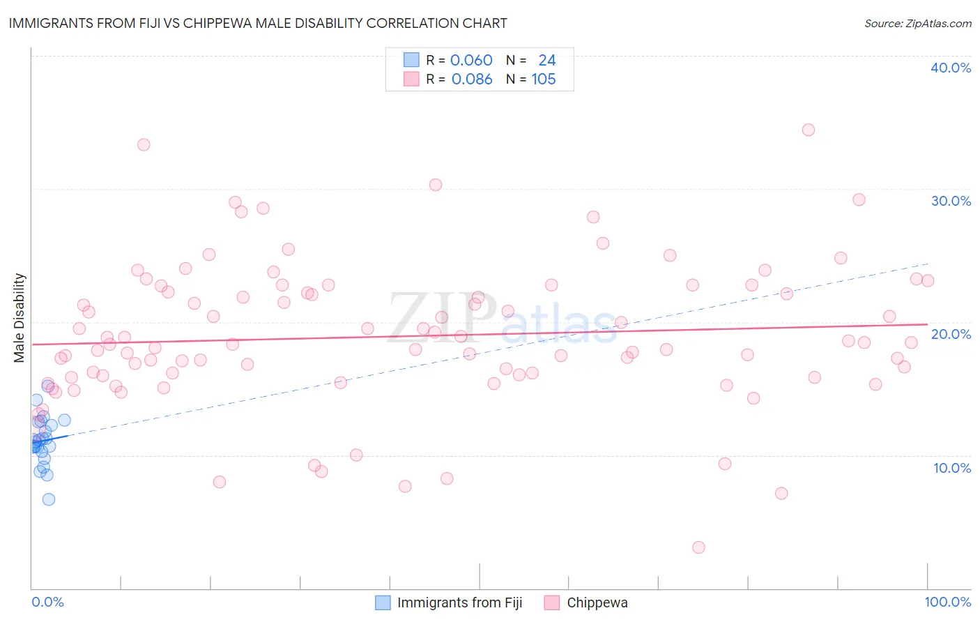 Immigrants from Fiji vs Chippewa Male Disability