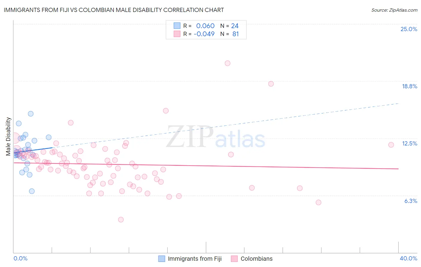 Immigrants from Fiji vs Colombian Male Disability