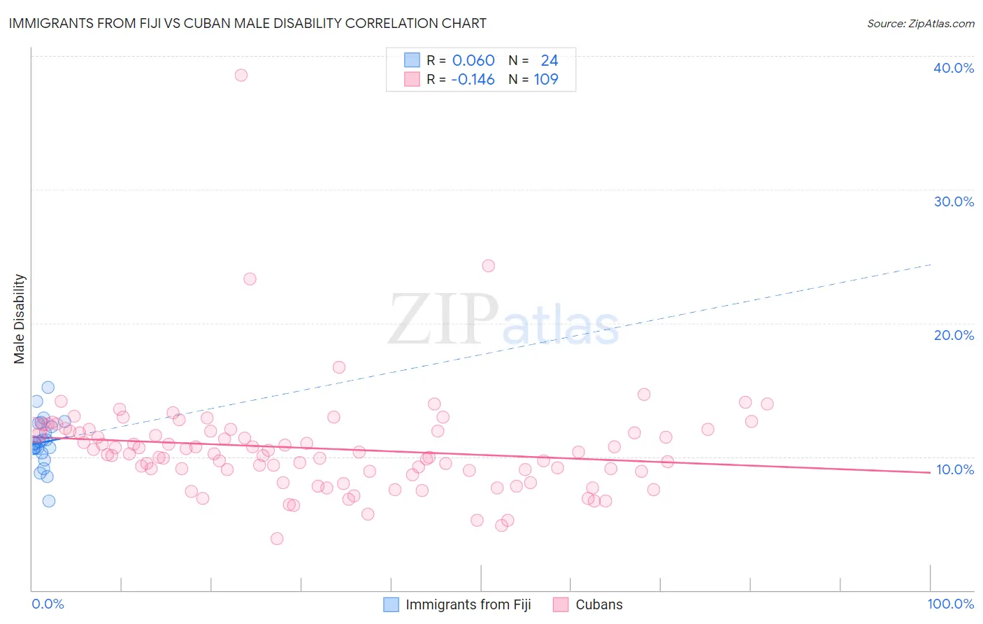 Immigrants from Fiji vs Cuban Male Disability