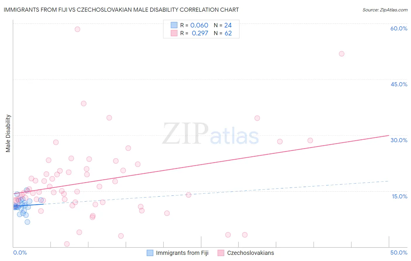 Immigrants from Fiji vs Czechoslovakian Male Disability