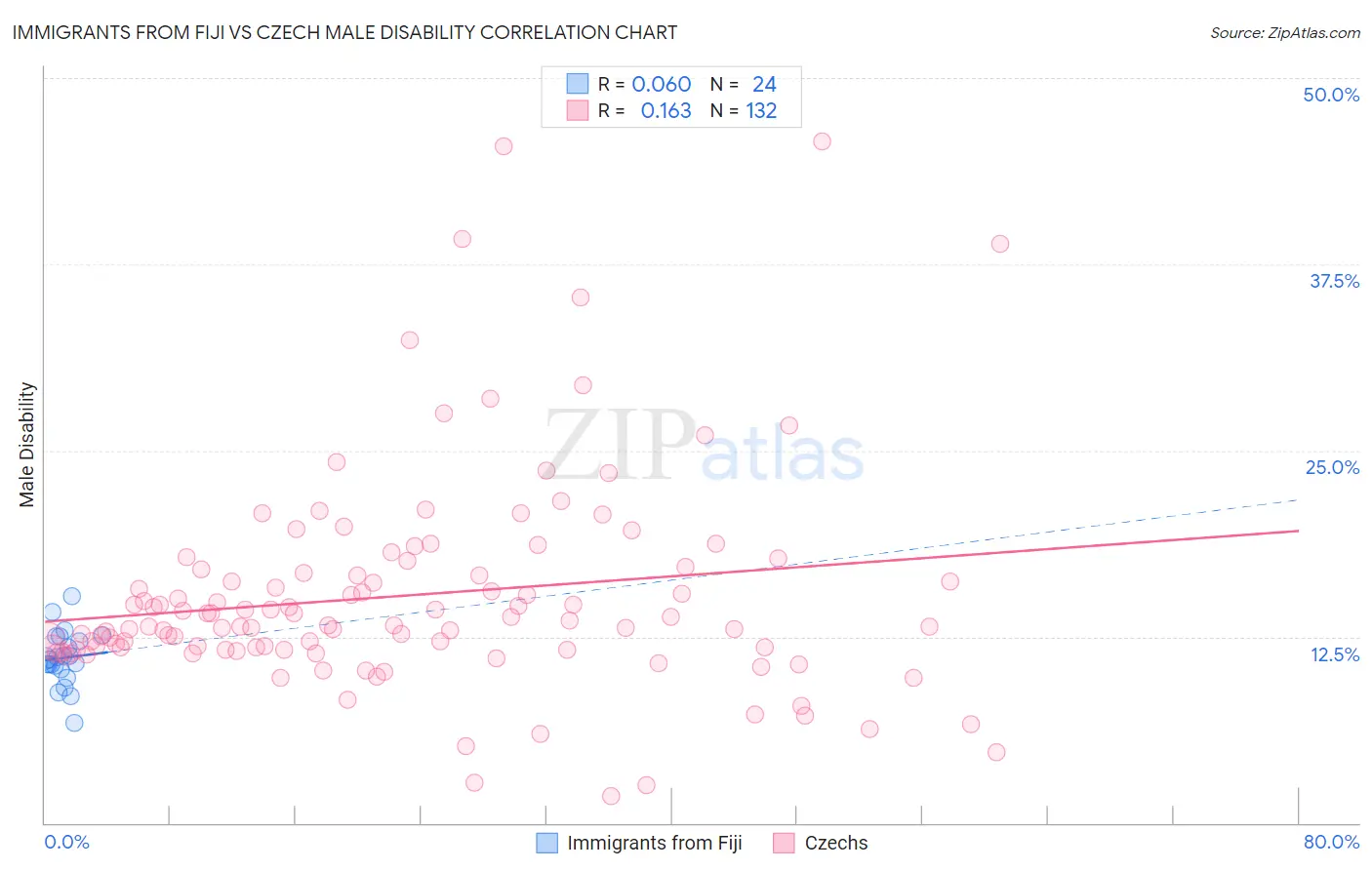 Immigrants from Fiji vs Czech Male Disability