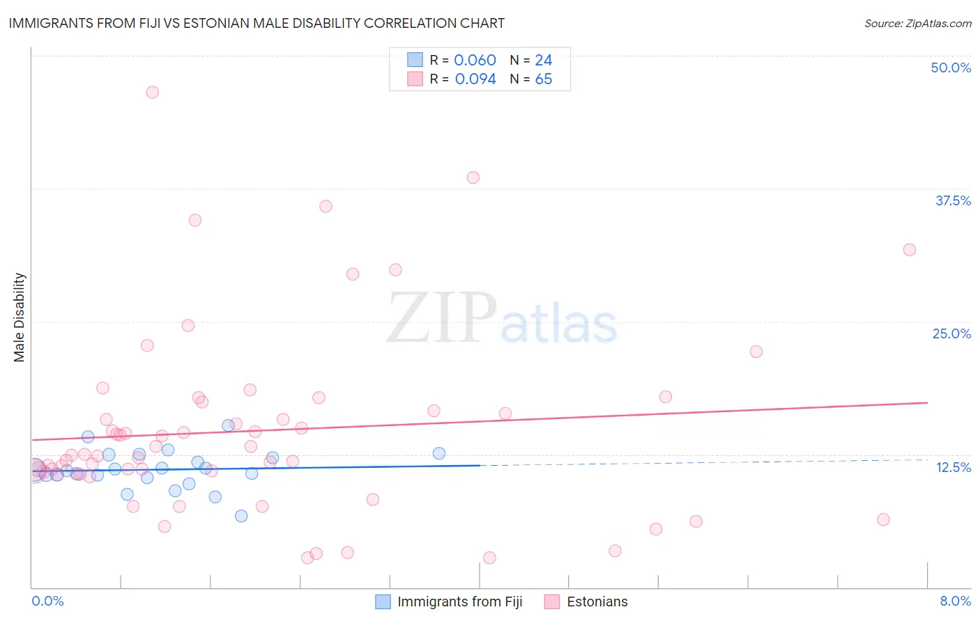 Immigrants from Fiji vs Estonian Male Disability