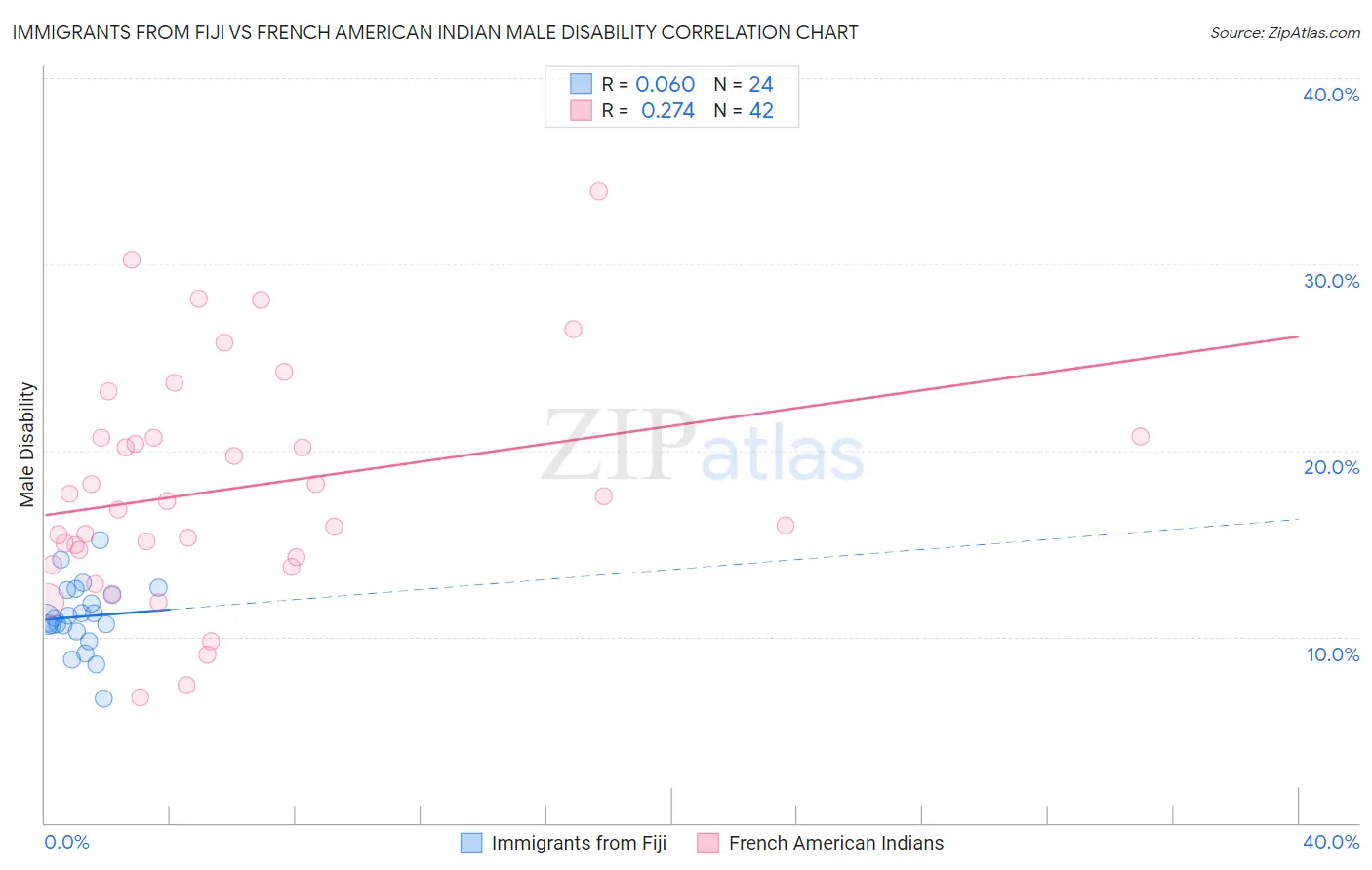 Immigrants from Fiji vs French American Indian Male Disability