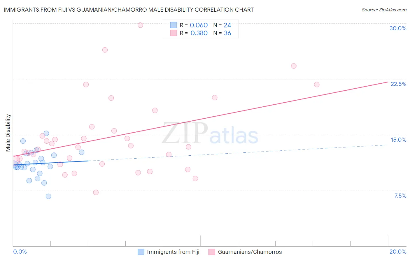 Immigrants from Fiji vs Guamanian/Chamorro Male Disability
