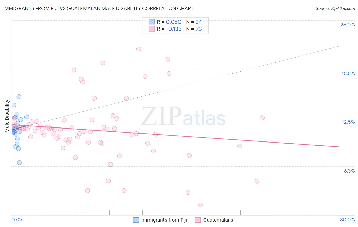 Immigrants from Fiji vs Guatemalan Male Disability