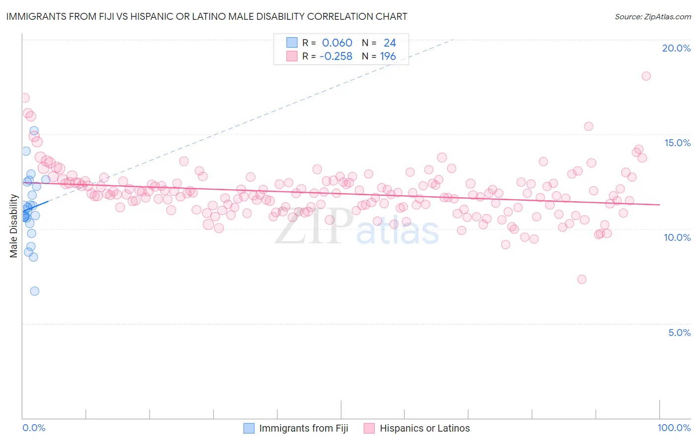 Immigrants from Fiji vs Hispanic or Latino Male Disability