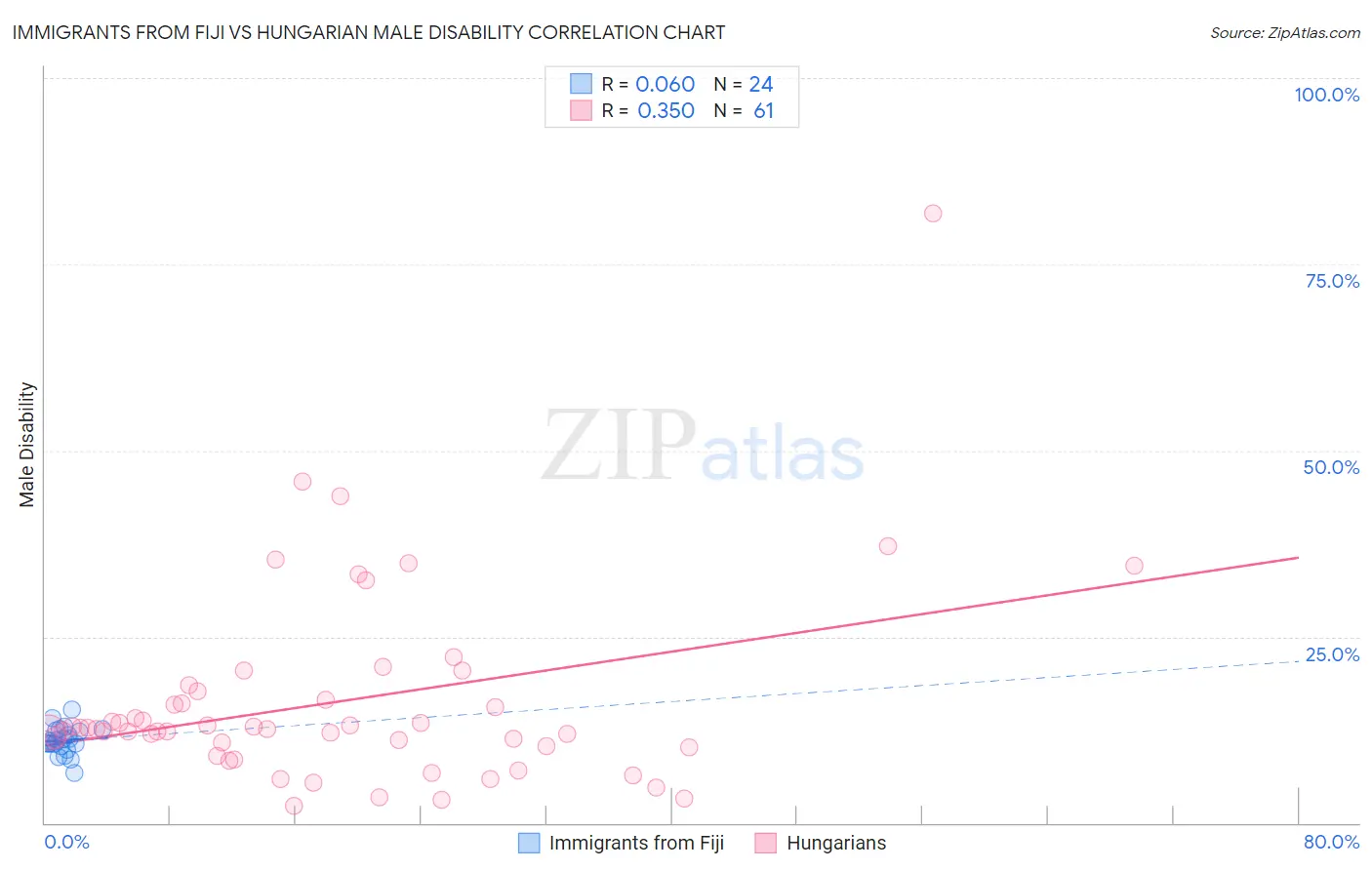 Immigrants from Fiji vs Hungarian Male Disability