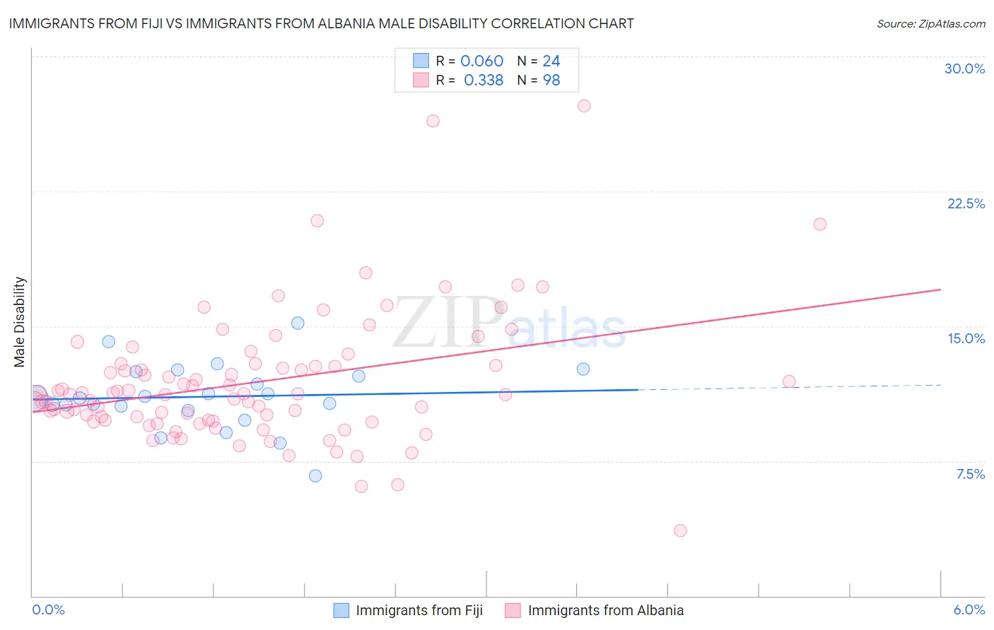 Immigrants from Fiji vs Immigrants from Albania Male Disability