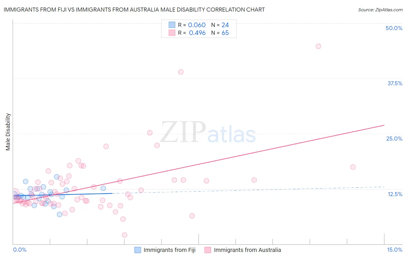 Immigrants from Fiji vs Immigrants from Australia Male Disability