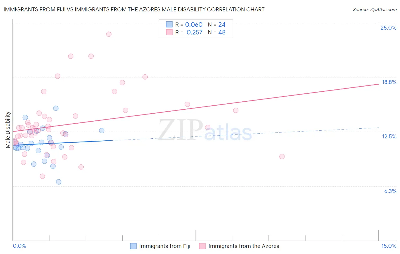 Immigrants from Fiji vs Immigrants from the Azores Male Disability