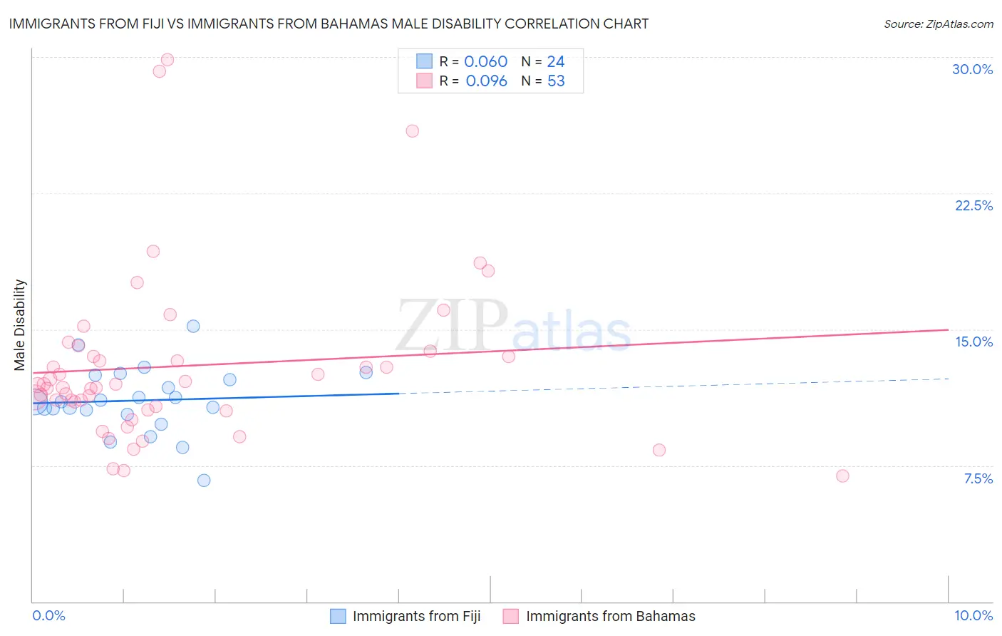 Immigrants from Fiji vs Immigrants from Bahamas Male Disability
